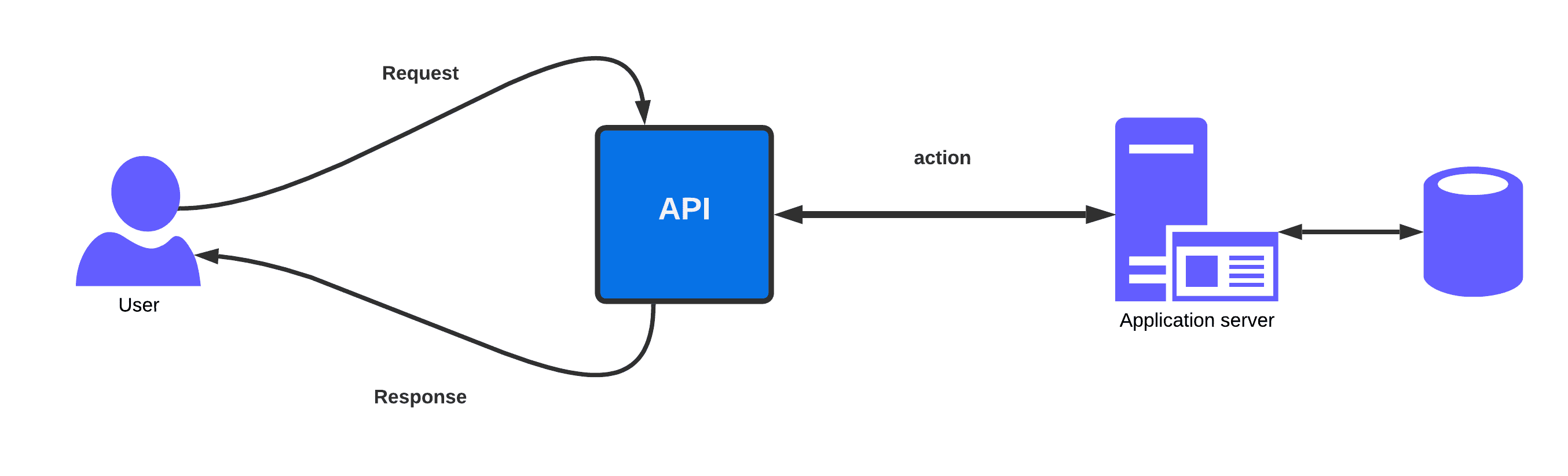 API-Design